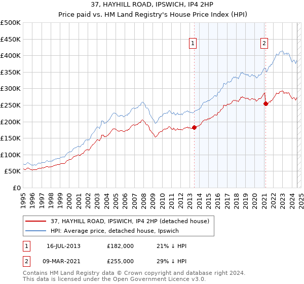 37, HAYHILL ROAD, IPSWICH, IP4 2HP: Price paid vs HM Land Registry's House Price Index