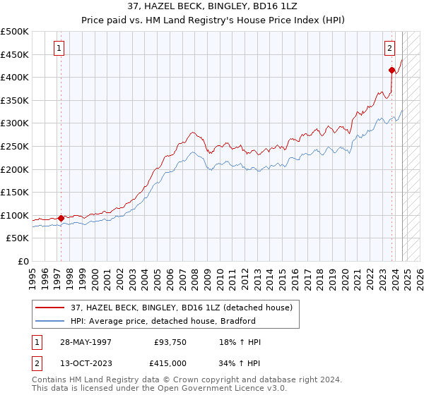 37, HAZEL BECK, BINGLEY, BD16 1LZ: Price paid vs HM Land Registry's House Price Index