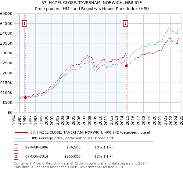 37, HAZEL CLOSE, TAVERHAM, NORWICH, NR8 6YE: Price paid vs HM Land Registry's House Price Index