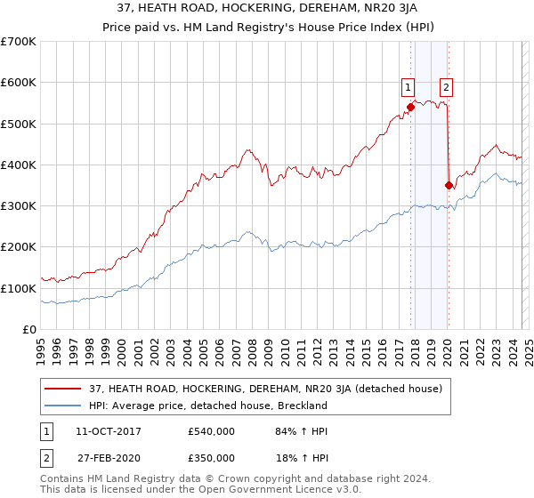 37, HEATH ROAD, HOCKERING, DEREHAM, NR20 3JA: Price paid vs HM Land Registry's House Price Index