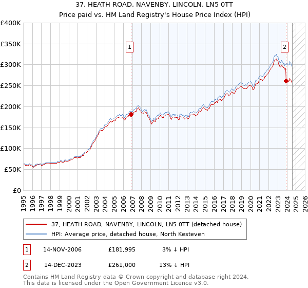 37, HEATH ROAD, NAVENBY, LINCOLN, LN5 0TT: Price paid vs HM Land Registry's House Price Index