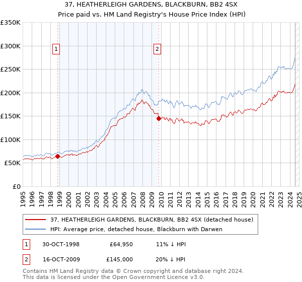 37, HEATHERLEIGH GARDENS, BLACKBURN, BB2 4SX: Price paid vs HM Land Registry's House Price Index