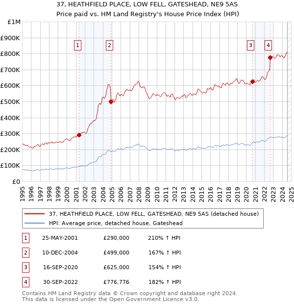 37, HEATHFIELD PLACE, LOW FELL, GATESHEAD, NE9 5AS: Price paid vs HM Land Registry's House Price Index