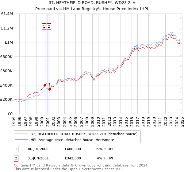 37, HEATHFIELD ROAD, BUSHEY, WD23 2LH: Price paid vs HM Land Registry's House Price Index