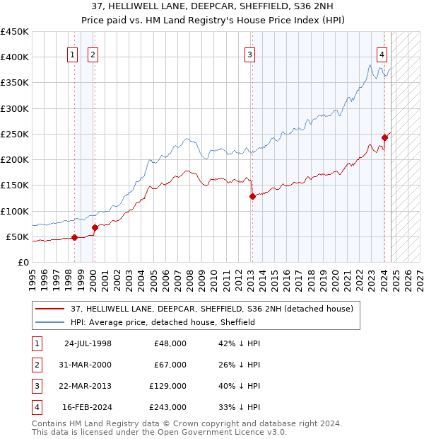 37, HELLIWELL LANE, DEEPCAR, SHEFFIELD, S36 2NH: Price paid vs HM Land Registry's House Price Index