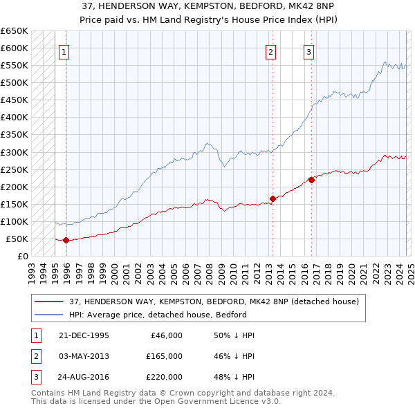 37, HENDERSON WAY, KEMPSTON, BEDFORD, MK42 8NP: Price paid vs HM Land Registry's House Price Index