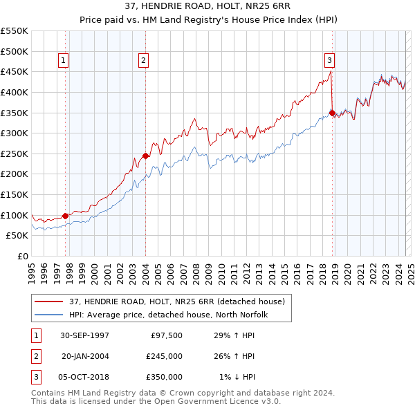 37, HENDRIE ROAD, HOLT, NR25 6RR: Price paid vs HM Land Registry's House Price Index