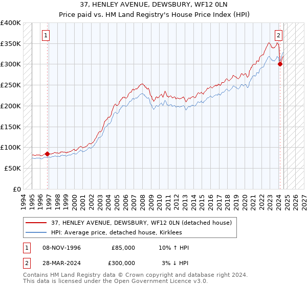 37, HENLEY AVENUE, DEWSBURY, WF12 0LN: Price paid vs HM Land Registry's House Price Index