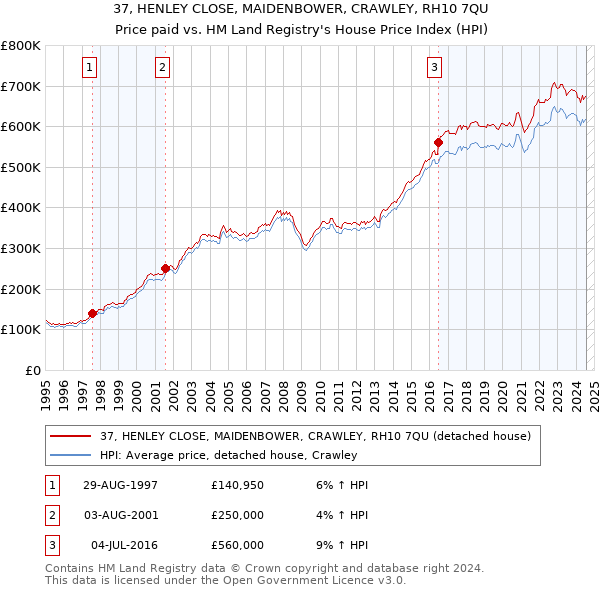 37, HENLEY CLOSE, MAIDENBOWER, CRAWLEY, RH10 7QU: Price paid vs HM Land Registry's House Price Index