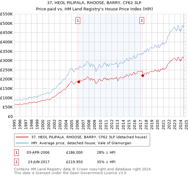 37, HEOL PILIPALA, RHOOSE, BARRY, CF62 3LP: Price paid vs HM Land Registry's House Price Index