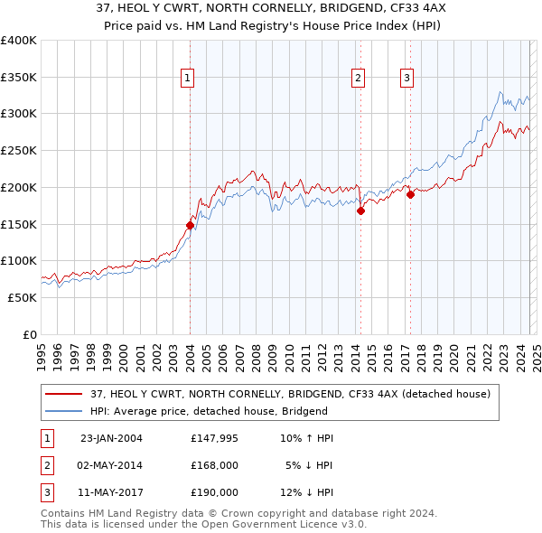 37, HEOL Y CWRT, NORTH CORNELLY, BRIDGEND, CF33 4AX: Price paid vs HM Land Registry's House Price Index