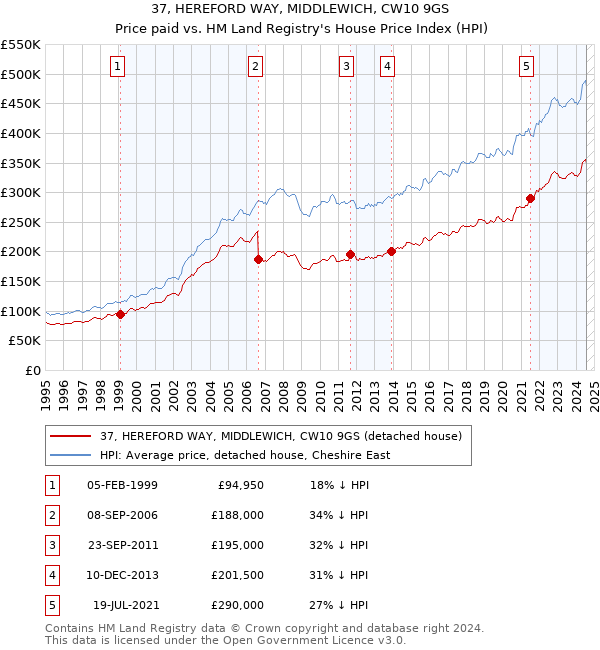 37, HEREFORD WAY, MIDDLEWICH, CW10 9GS: Price paid vs HM Land Registry's House Price Index