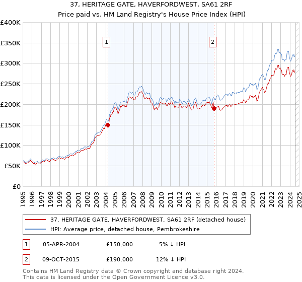 37, HERITAGE GATE, HAVERFORDWEST, SA61 2RF: Price paid vs HM Land Registry's House Price Index