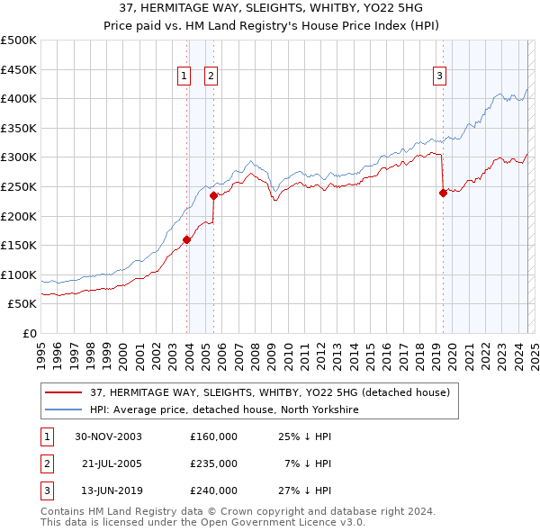 37, HERMITAGE WAY, SLEIGHTS, WHITBY, YO22 5HG: Price paid vs HM Land Registry's House Price Index