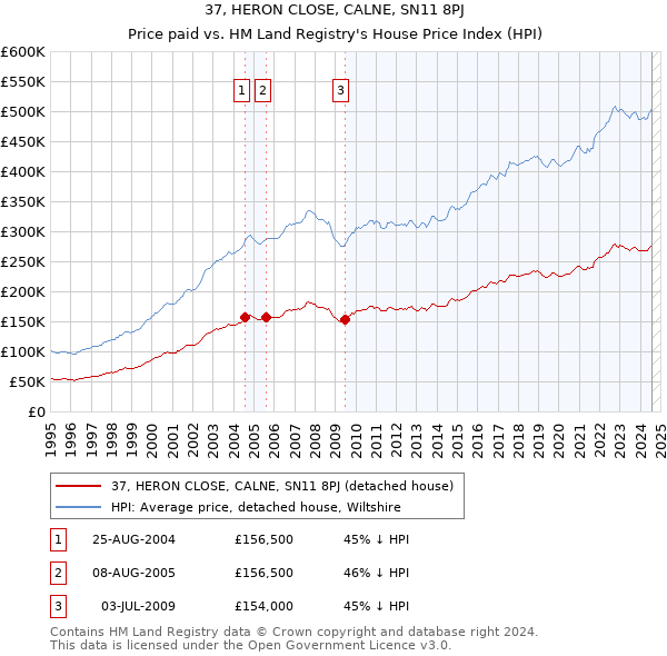 37, HERON CLOSE, CALNE, SN11 8PJ: Price paid vs HM Land Registry's House Price Index