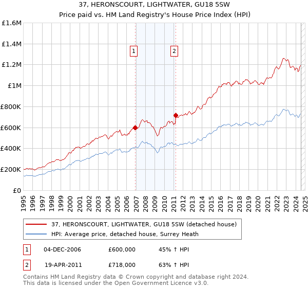 37, HERONSCOURT, LIGHTWATER, GU18 5SW: Price paid vs HM Land Registry's House Price Index