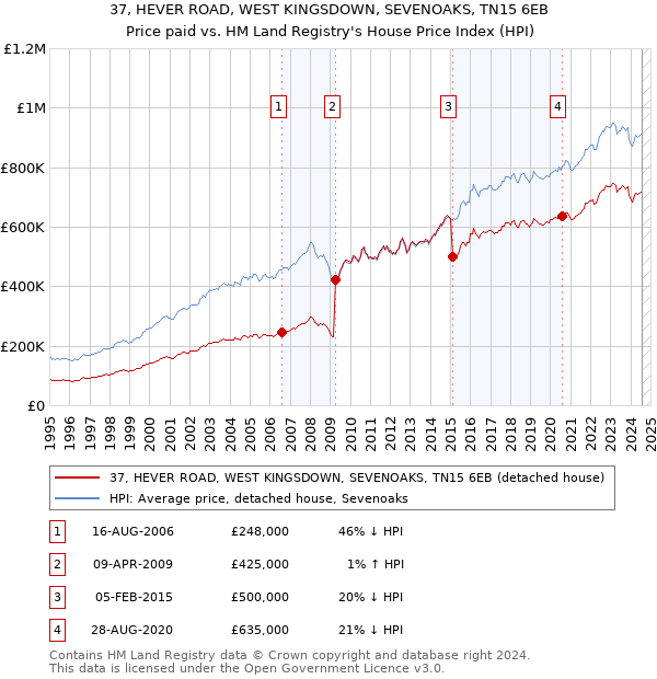 37, HEVER ROAD, WEST KINGSDOWN, SEVENOAKS, TN15 6EB: Price paid vs HM Land Registry's House Price Index