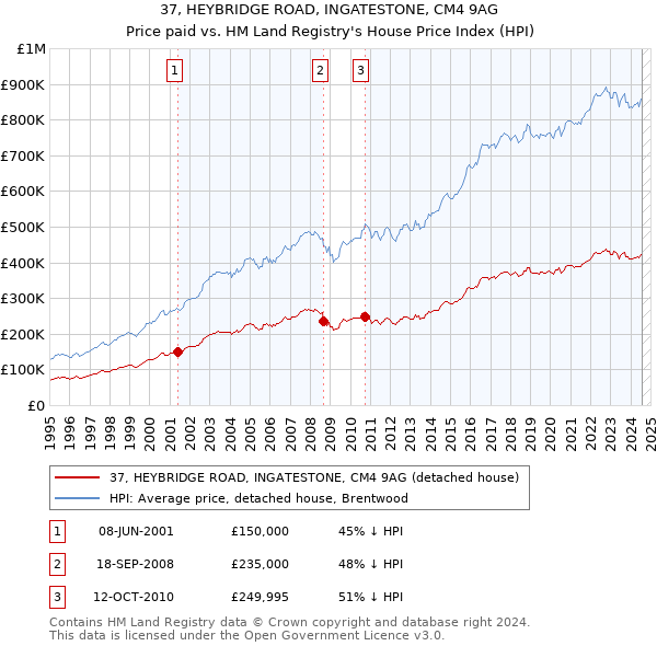 37, HEYBRIDGE ROAD, INGATESTONE, CM4 9AG: Price paid vs HM Land Registry's House Price Index