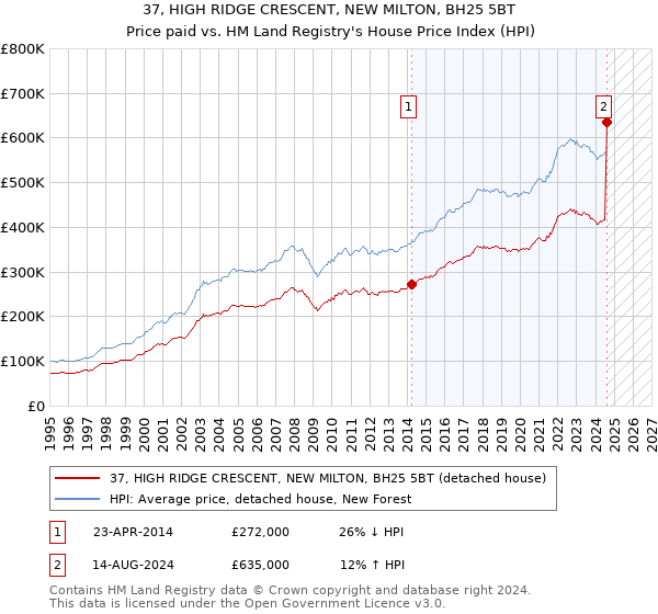 37, HIGH RIDGE CRESCENT, NEW MILTON, BH25 5BT: Price paid vs HM Land Registry's House Price Index