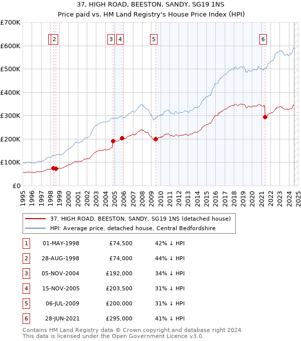 37, HIGH ROAD, BEESTON, SANDY, SG19 1NS: Price paid vs HM Land Registry's House Price Index