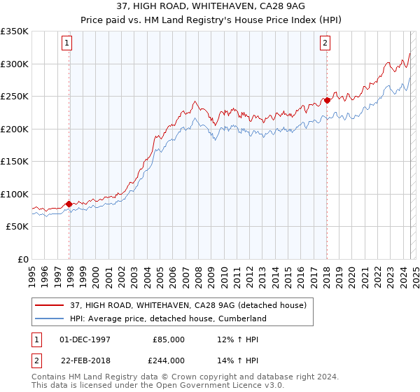 37, HIGH ROAD, WHITEHAVEN, CA28 9AG: Price paid vs HM Land Registry's House Price Index