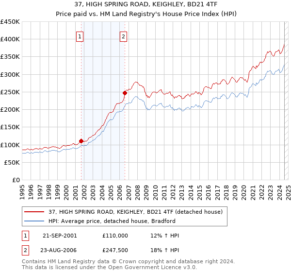 37, HIGH SPRING ROAD, KEIGHLEY, BD21 4TF: Price paid vs HM Land Registry's House Price Index