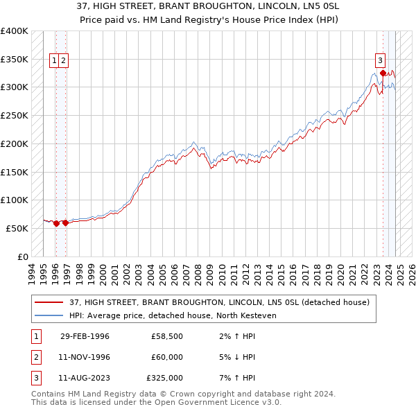 37, HIGH STREET, BRANT BROUGHTON, LINCOLN, LN5 0SL: Price paid vs HM Land Registry's House Price Index