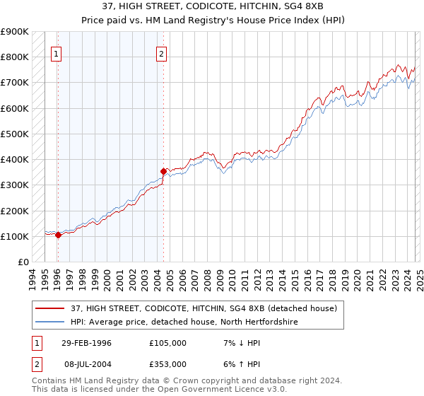 37, HIGH STREET, CODICOTE, HITCHIN, SG4 8XB: Price paid vs HM Land Registry's House Price Index