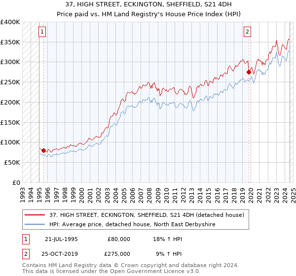 37, HIGH STREET, ECKINGTON, SHEFFIELD, S21 4DH: Price paid vs HM Land Registry's House Price Index