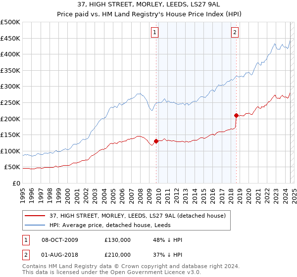 37, HIGH STREET, MORLEY, LEEDS, LS27 9AL: Price paid vs HM Land Registry's House Price Index