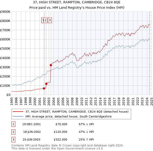 37, HIGH STREET, RAMPTON, CAMBRIDGE, CB24 8QE: Price paid vs HM Land Registry's House Price Index