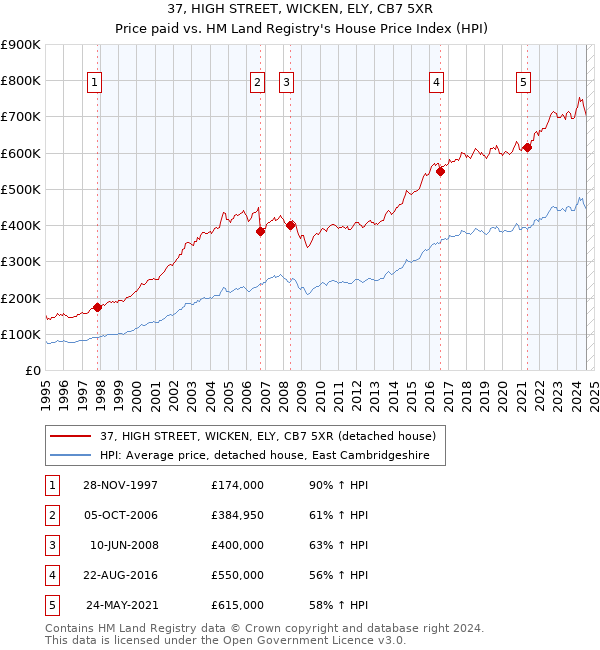 37, HIGH STREET, WICKEN, ELY, CB7 5XR: Price paid vs HM Land Registry's House Price Index