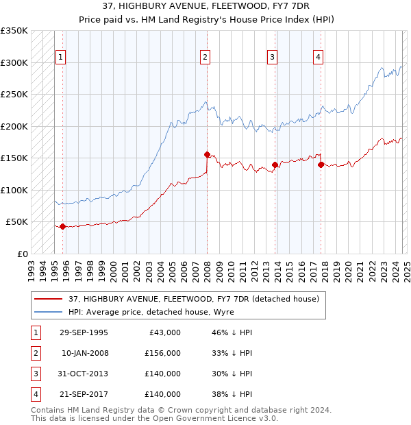 37, HIGHBURY AVENUE, FLEETWOOD, FY7 7DR: Price paid vs HM Land Registry's House Price Index