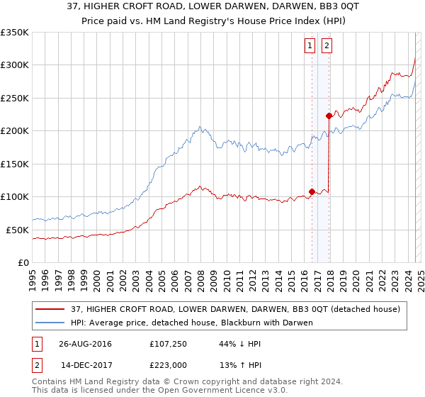 37, HIGHER CROFT ROAD, LOWER DARWEN, DARWEN, BB3 0QT: Price paid vs HM Land Registry's House Price Index