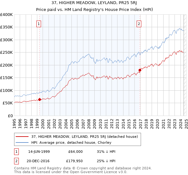 37, HIGHER MEADOW, LEYLAND, PR25 5RJ: Price paid vs HM Land Registry's House Price Index