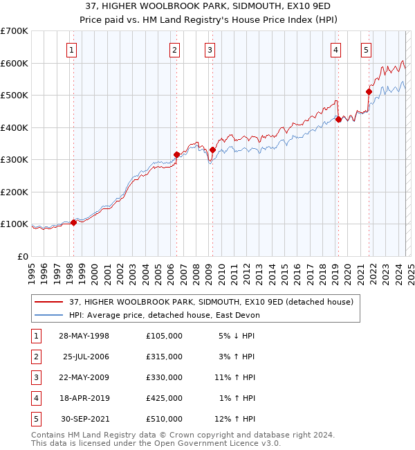 37, HIGHER WOOLBROOK PARK, SIDMOUTH, EX10 9ED: Price paid vs HM Land Registry's House Price Index