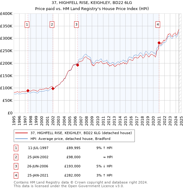 37, HIGHFELL RISE, KEIGHLEY, BD22 6LG: Price paid vs HM Land Registry's House Price Index