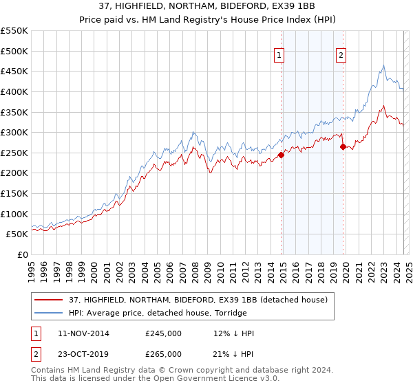 37, HIGHFIELD, NORTHAM, BIDEFORD, EX39 1BB: Price paid vs HM Land Registry's House Price Index