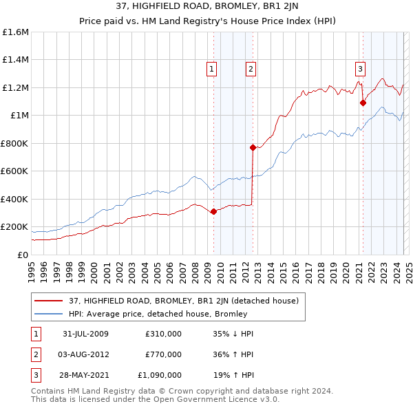 37, HIGHFIELD ROAD, BROMLEY, BR1 2JN: Price paid vs HM Land Registry's House Price Index