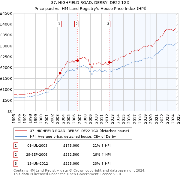 37, HIGHFIELD ROAD, DERBY, DE22 1GX: Price paid vs HM Land Registry's House Price Index