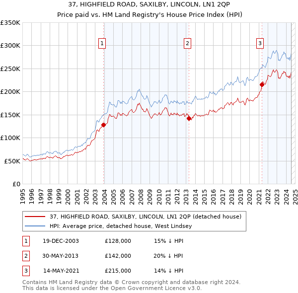 37, HIGHFIELD ROAD, SAXILBY, LINCOLN, LN1 2QP: Price paid vs HM Land Registry's House Price Index