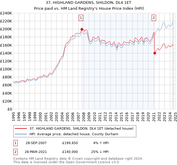 37, HIGHLAND GARDENS, SHILDON, DL4 1ET: Price paid vs HM Land Registry's House Price Index