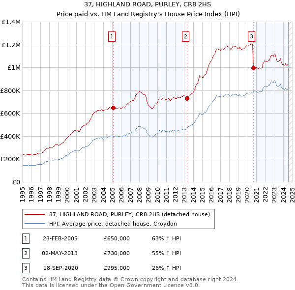 37, HIGHLAND ROAD, PURLEY, CR8 2HS: Price paid vs HM Land Registry's House Price Index