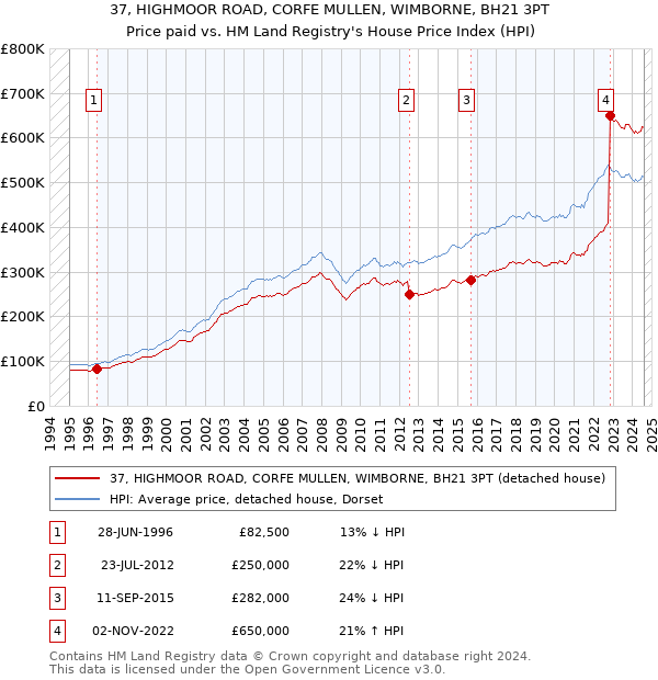 37, HIGHMOOR ROAD, CORFE MULLEN, WIMBORNE, BH21 3PT: Price paid vs HM Land Registry's House Price Index