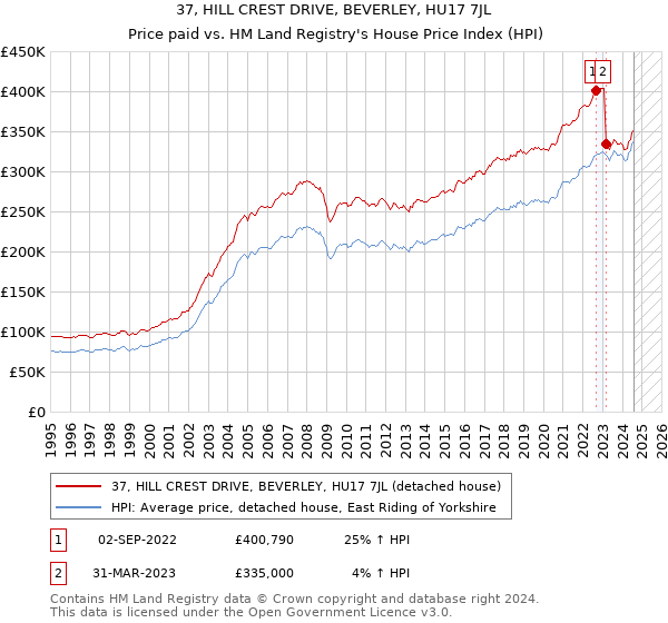 37, HILL CREST DRIVE, BEVERLEY, HU17 7JL: Price paid vs HM Land Registry's House Price Index