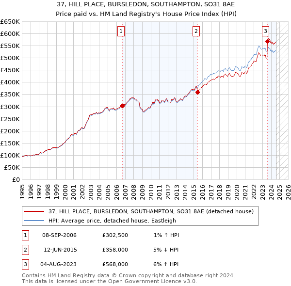 37, HILL PLACE, BURSLEDON, SOUTHAMPTON, SO31 8AE: Price paid vs HM Land Registry's House Price Index