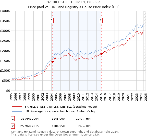 37, HILL STREET, RIPLEY, DE5 3LZ: Price paid vs HM Land Registry's House Price Index