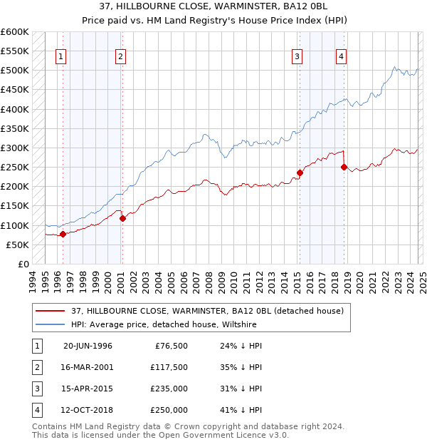 37, HILLBOURNE CLOSE, WARMINSTER, BA12 0BL: Price paid vs HM Land Registry's House Price Index