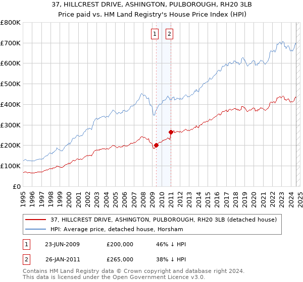 37, HILLCREST DRIVE, ASHINGTON, PULBOROUGH, RH20 3LB: Price paid vs HM Land Registry's House Price Index