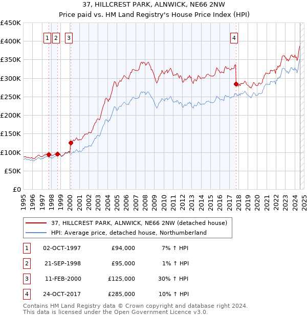 37, HILLCREST PARK, ALNWICK, NE66 2NW: Price paid vs HM Land Registry's House Price Index